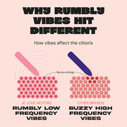 Infographic showing how low-frequency "rumbly" vs. high-frequency "buzzy" vibrations affect clitoral nerves, with labeled diagrams highlighting the Ily Flexible Warming G-Spot Vibrator’s body-safe silicone and G-spot wand compatibility.