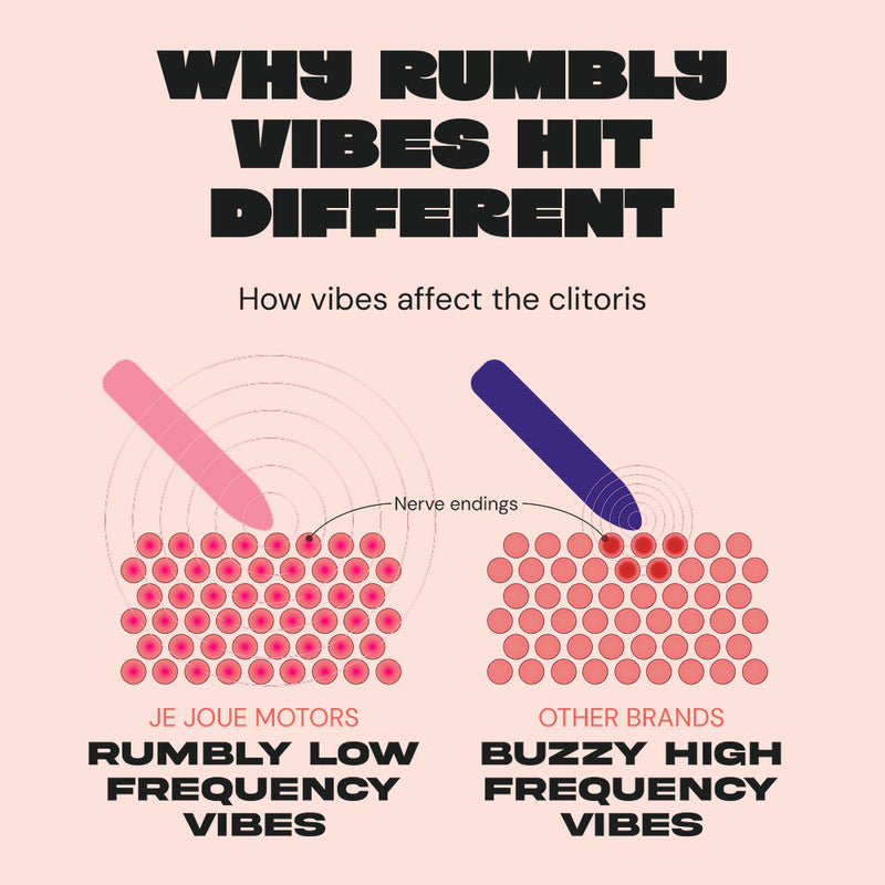 Infographic showing how low-frequency "rumbly" vs. high-frequency "buzzy" vibrations affect clitoral nerves, with labeled diagrams highlighting the Ily Flexible Warming G-Spot Vibrator’s body-safe silicone and G-spot wand compatibility.